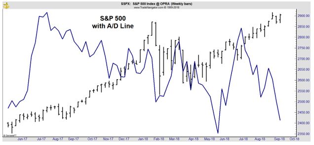 S&P 500 with A/D line