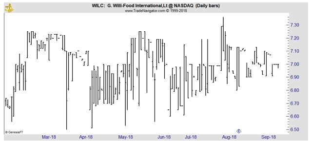 WILC daily chart