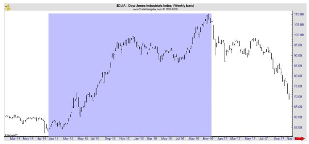 Dow Jones Industrials weekly chart