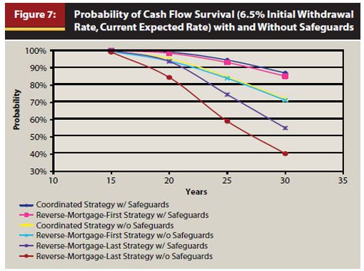 probability of cash flow survival