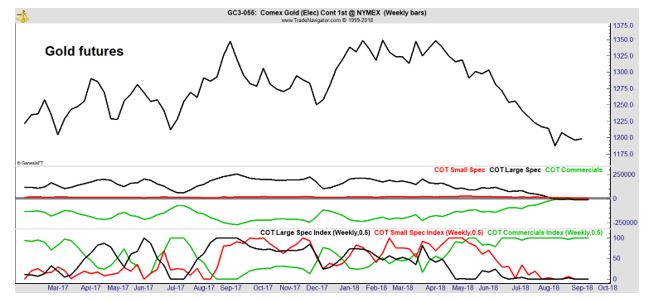 Gold futures chart