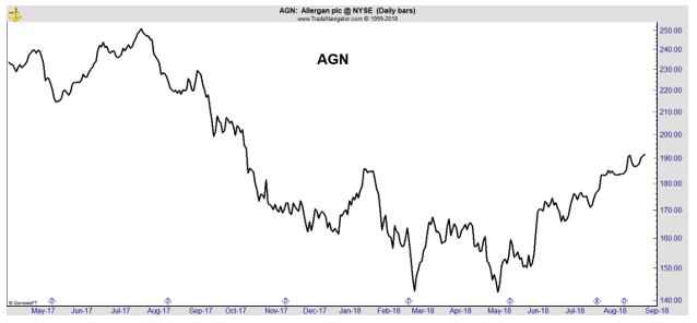AGN daily chart