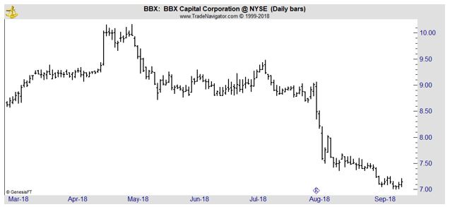 BBX daily chart