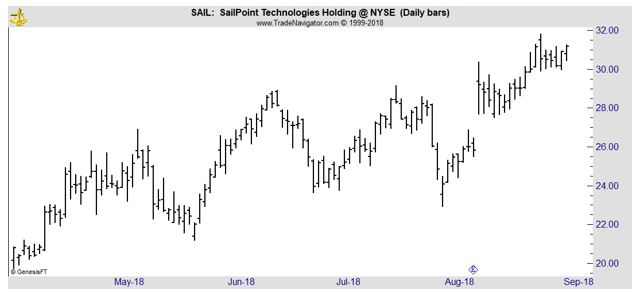 SAIL daily chart