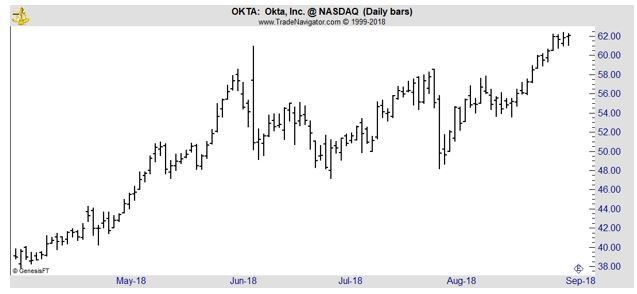 OKTA daily chart