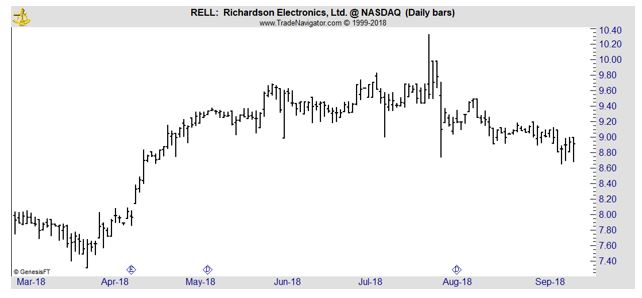 RELL daily chart