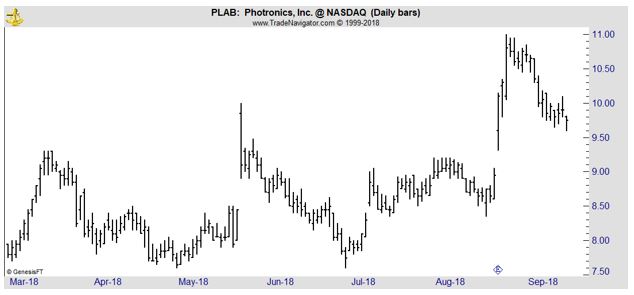 PLAB daily chart