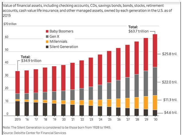 financial assets chart