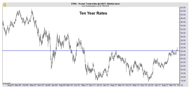 ten year rates