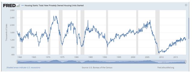 federal housing chart