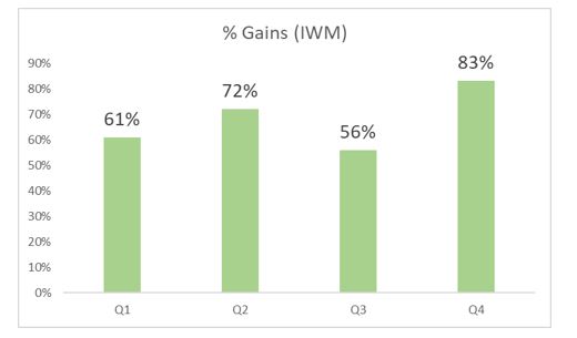 performance of the IWM ETF by quarter