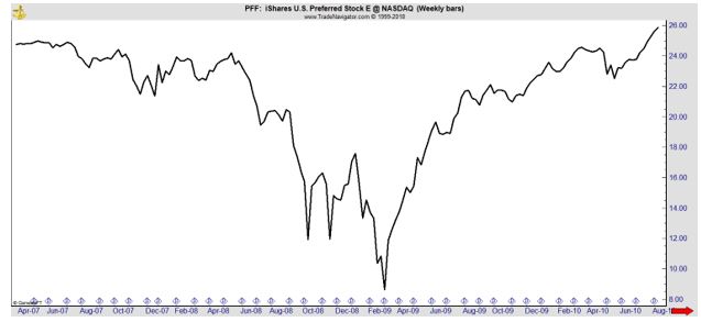 PFF weekly chart