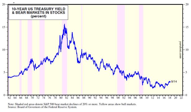 10-year U.S. treasury yield & bear markets