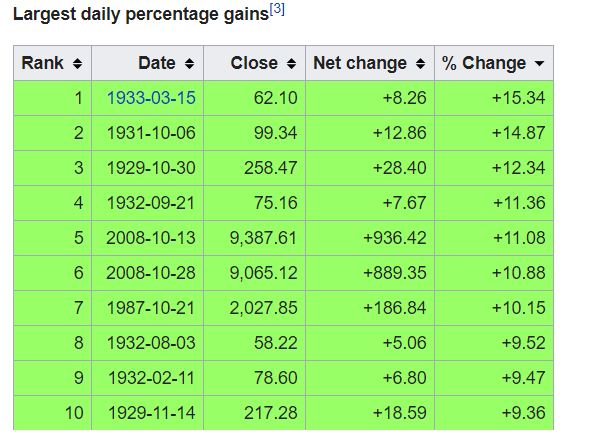 largest daily percentage gain