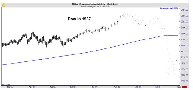 Dow in 1987