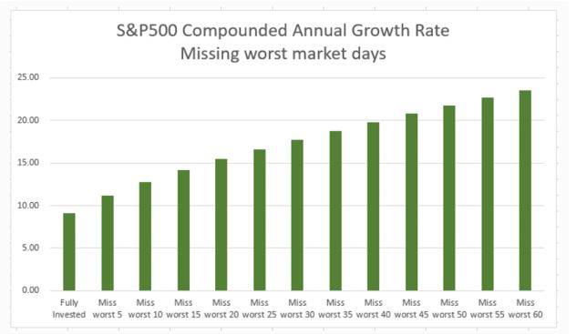 Compounded annual growth rate
