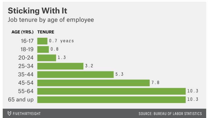 job tenure by age