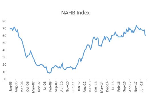 NAHB index