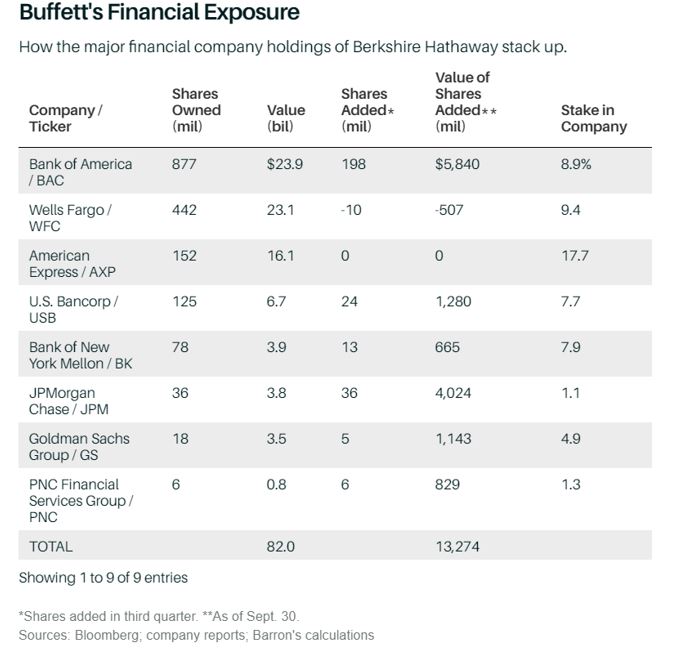 Buffett's financial exposure