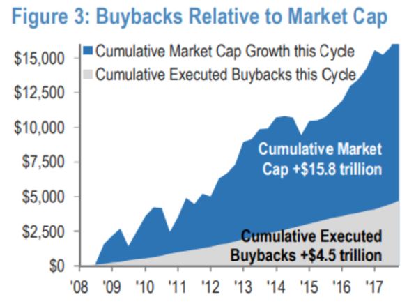 buybacks relative to market cap