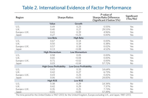 evidence of factor performance