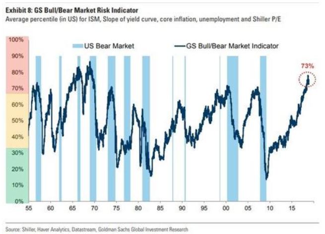 Bull/Bear market indicator