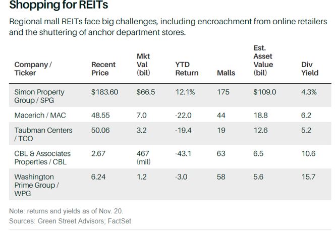 shopping for REITS