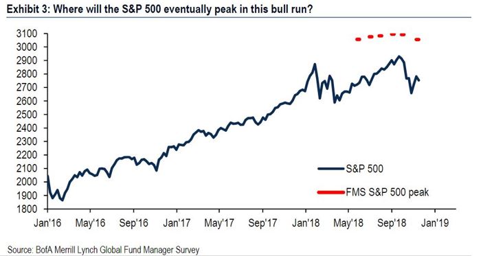 Where will the S&P 500 peak in the bull run