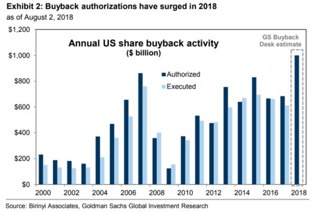 buyback authorizations