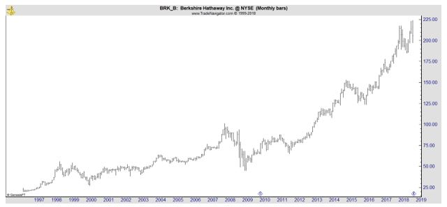 BRK-B chart