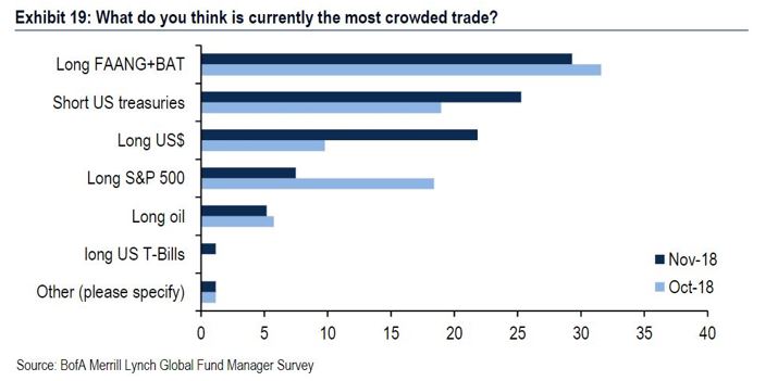 most crowded trade