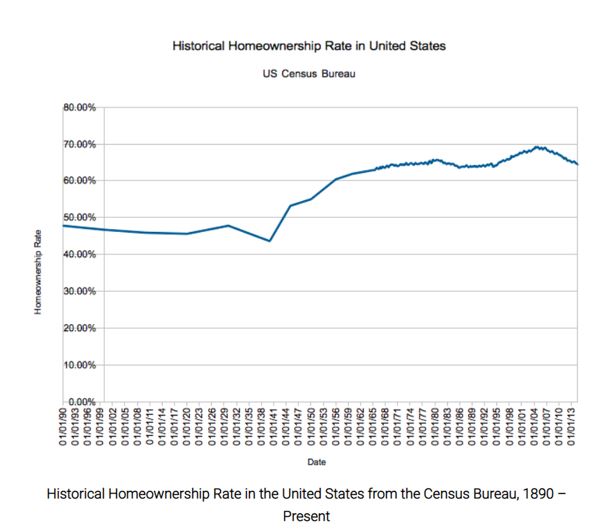 historical home ownership in the United States
