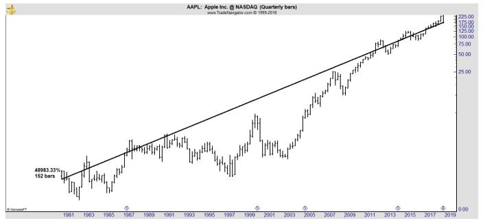 AAPL quarterly chart