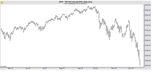 S&P 500 index chart