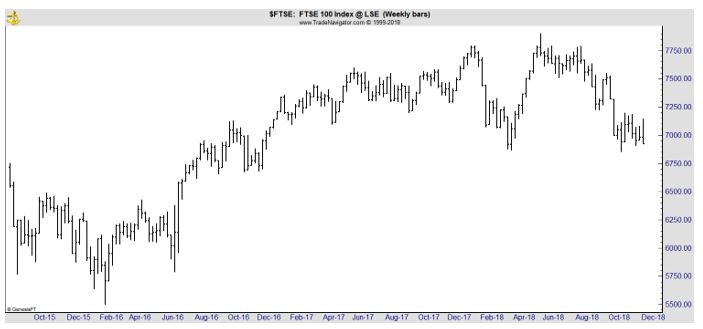 FTSE weekly chart