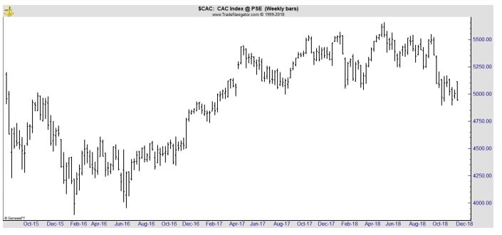CAC Index weekly chart