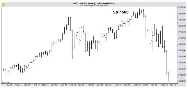 S&P 500 weekly stock chart