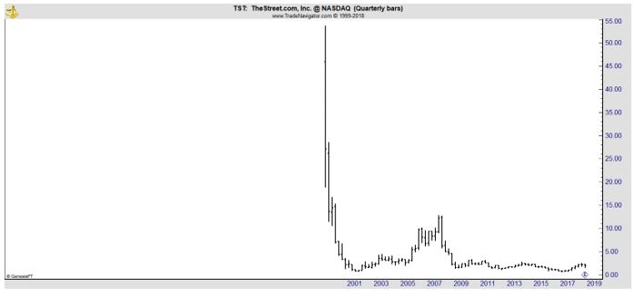 TST quarterly chart