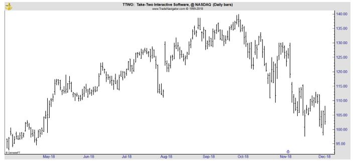 TTWO daily chart