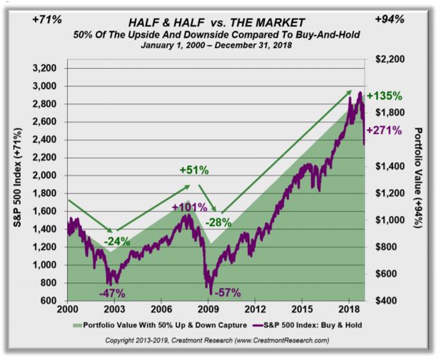 Half & Half vs. The Market chart