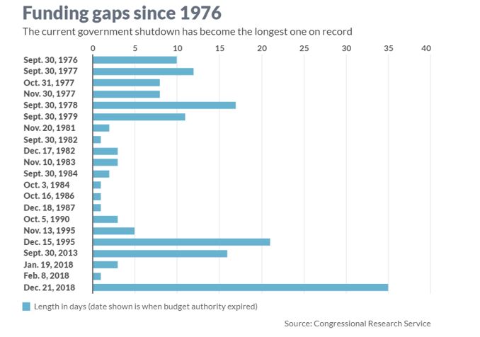 funding gaps since 1976