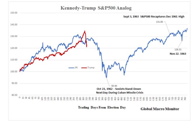 Kennedy-Trump S&P 500 Analog