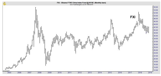 FXI monthly chart