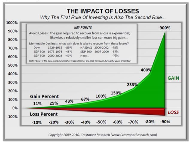 the impact of losses chart