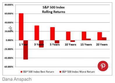 S&P 500 rolling returns