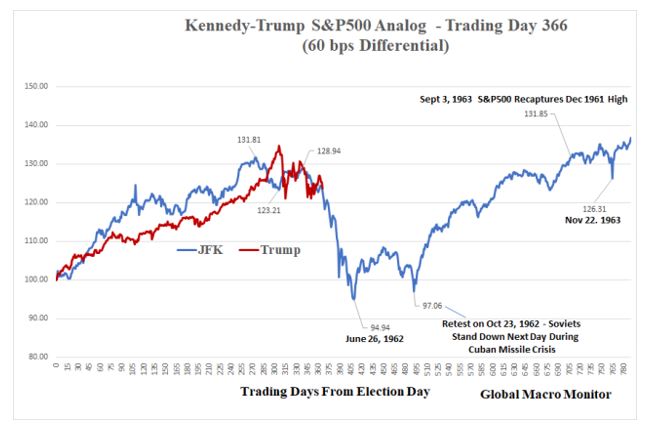 Kennedy-Trump S&P500 Analog-trading day 366