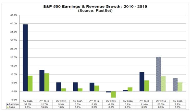 S&P 500 earnings and revenue growth