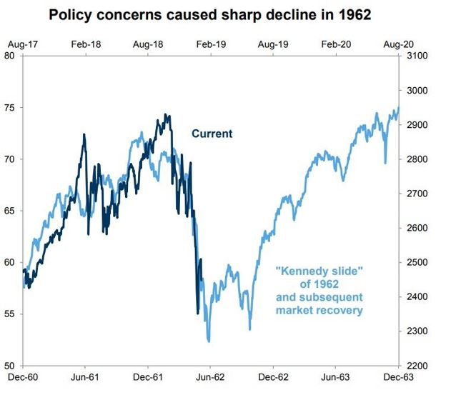 policy concerns caused sharp decline in 1962
