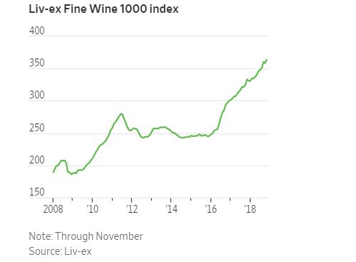 Liv-ex Fine Wine 1000 Index