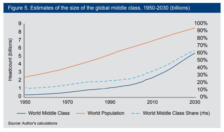 global middle class estimates